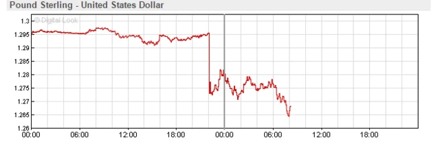 Pound vs dollar chart