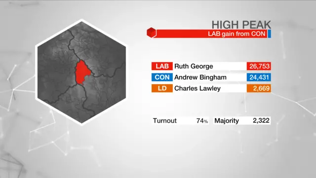 Election result