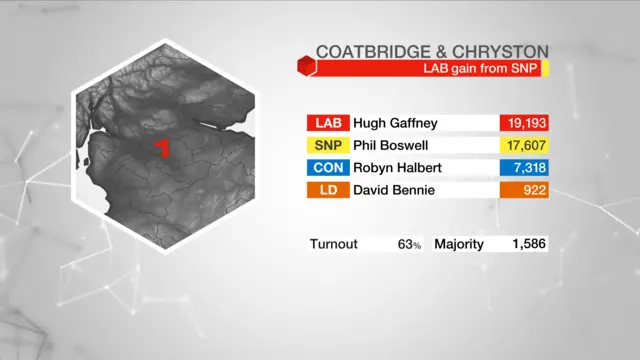 Election result