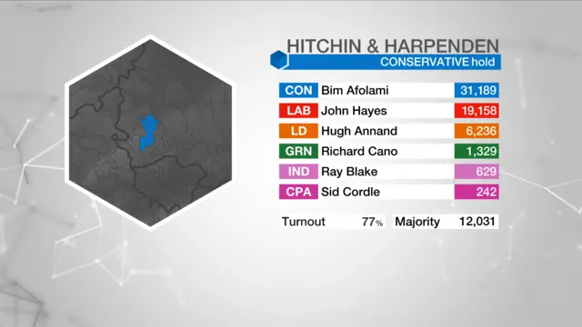 Election result