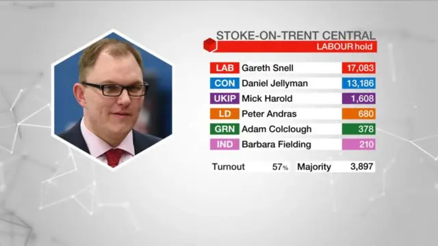 Gareth Snell's result