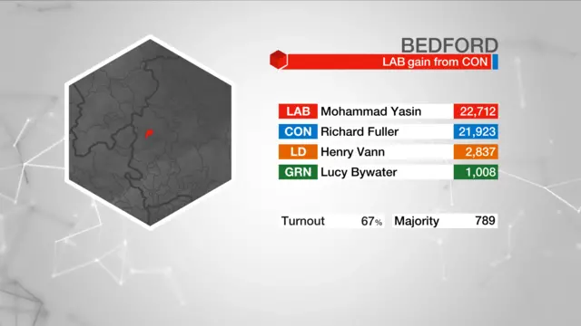 Election result