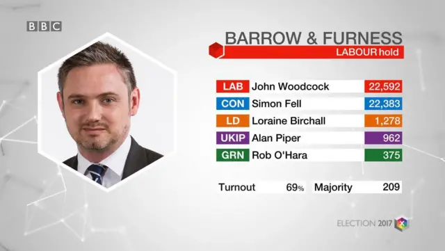 Election result in Barrow and Furness graphic