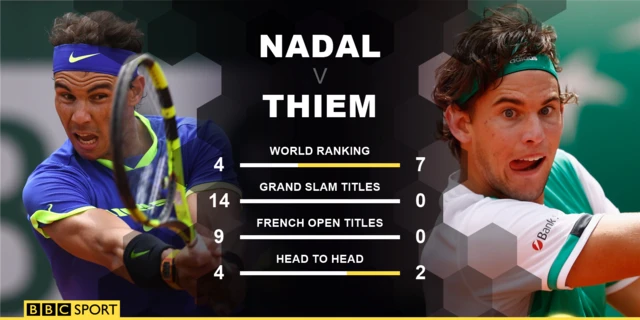 Nadal v Thiem head to head