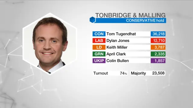 Election result