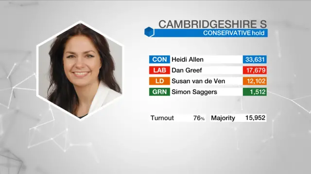 Result graphic