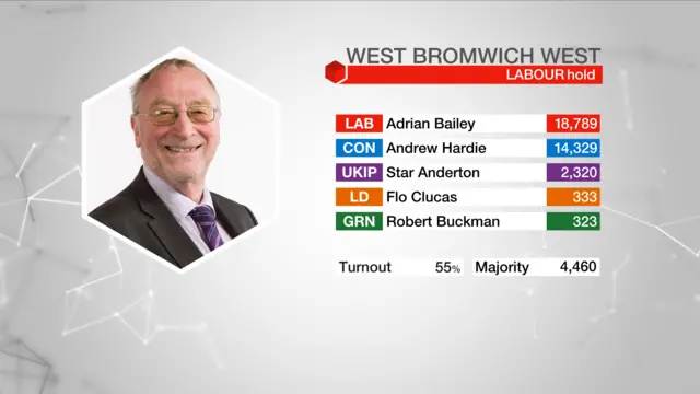 Result graphic