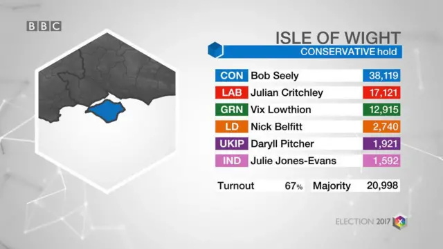 Isle of Wight resuklts