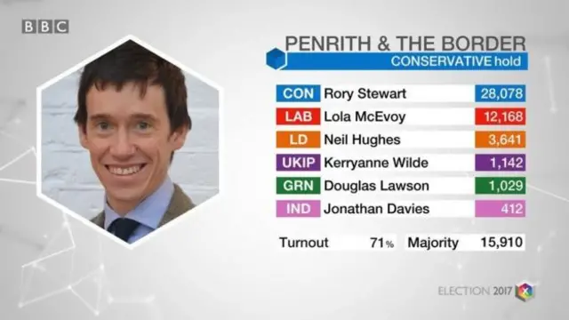 Penrith and Border results graphic