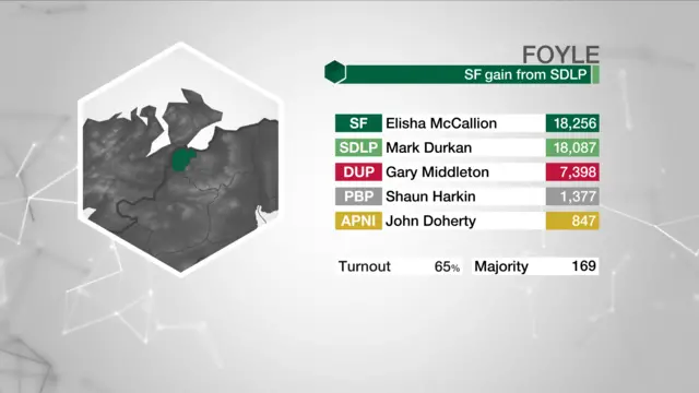 Election result