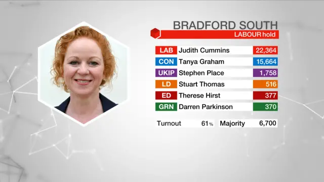 Result graphic