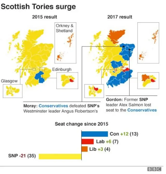 Scottish Tories Surge