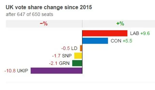 Vote share change since 2015.