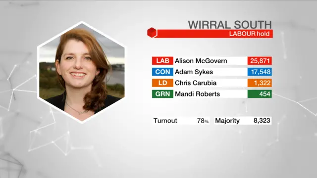 Result graphic