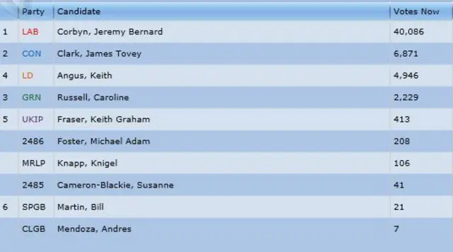 Islington result