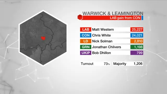 Election result