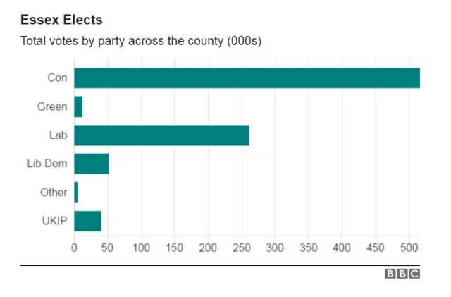 Graph of voting numbers