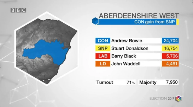 aberdenshire west