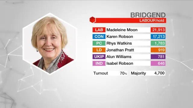 result graphic