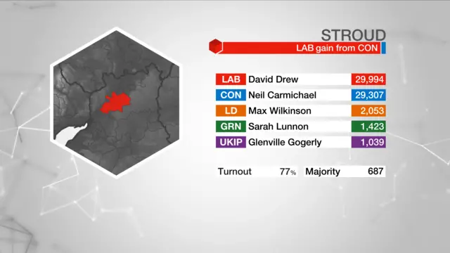 Result graphic