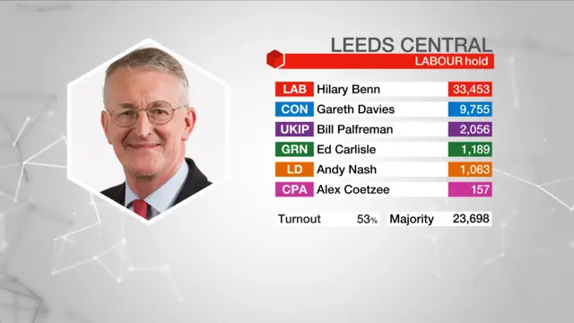 Result graphic