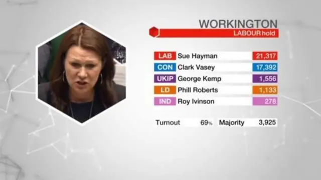 Workington result graphic