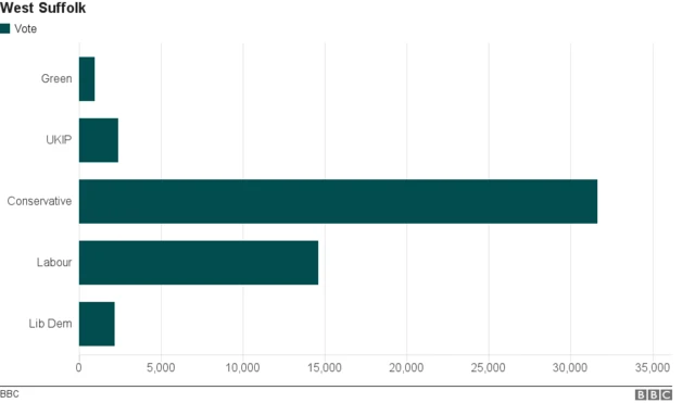 West Suffolk voting graphic