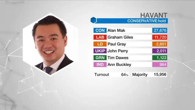 Election result graphic