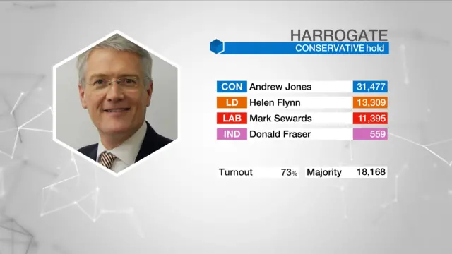 Result graphic