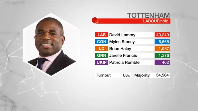 Election result