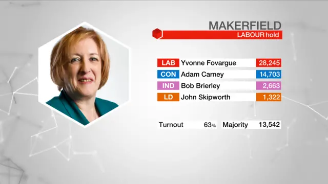 Result graphic