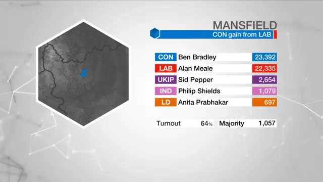 Election graphic