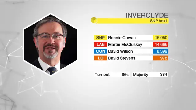 Result graphic