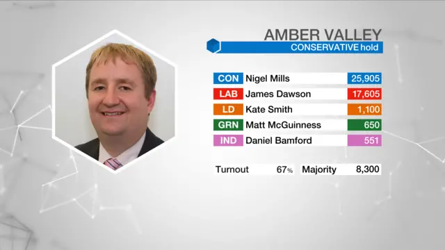 Election result