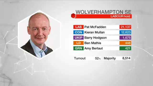 Result graphic