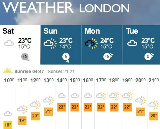 London weather