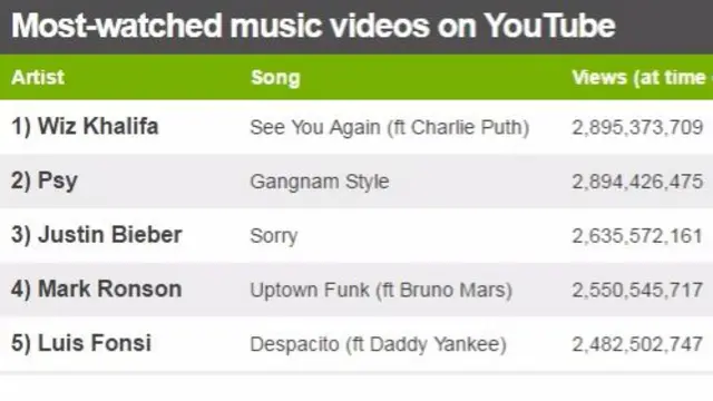 Most-watched music videos on YouTube