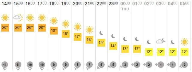 Forecast for Ipswich.