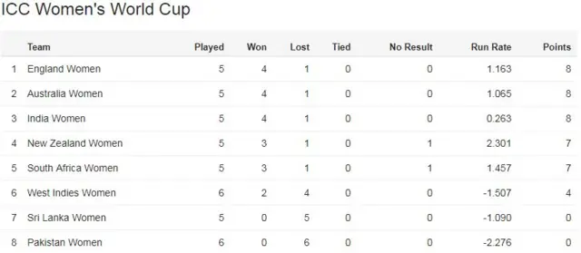 Women's World Cup table