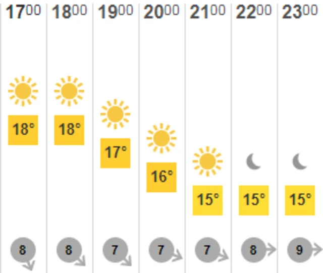 Guernsey forecast