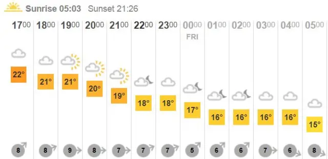 Weather chart