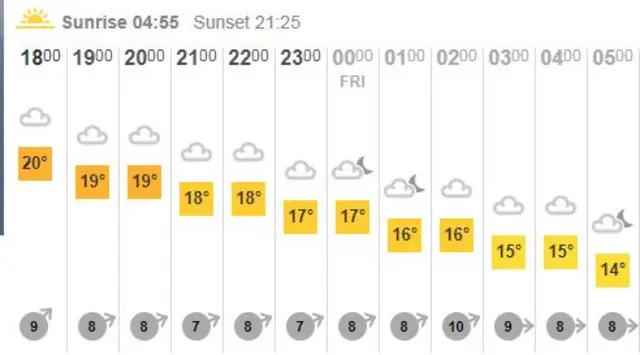 Weather for 13th July