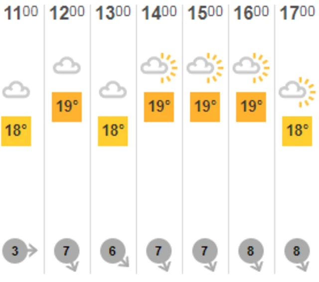 Guernsey forecast