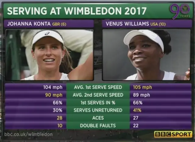 Konta v Venus