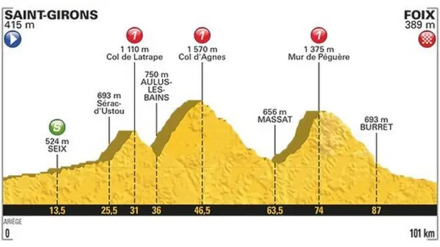 Stage 13 map