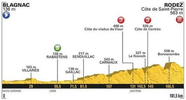 The profile of stage 15