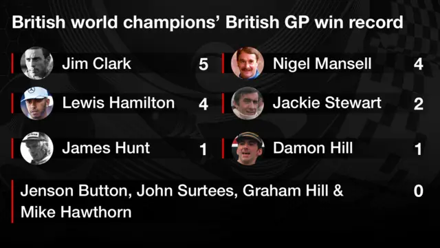 British world champions' British GP win record