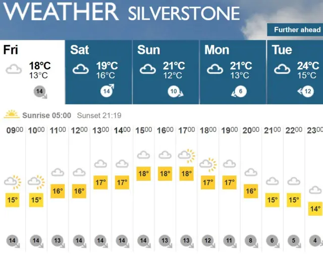 Silverstone weather forecast