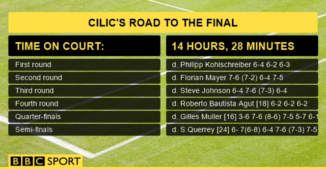 Cilic's road to the final