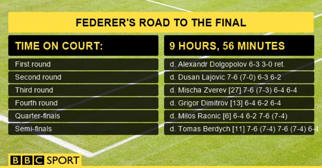 Federer's road to the final